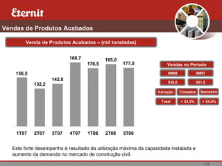 16
Vendas de Produtos Acabados
Venda de Produtos Acabados – (mil toneladas)
188,7 185,0
Vendas no Período177,5176,5
9M08 9M07156,5
539,0 431,5
142,8
132,2
Este forte desempenho é resultado da utilização máxima da capacidade instalada e
aumento da demanda no mercado de construção civil.
Total + 24,3%
Variação Trimestre
+ 24,9%
Semestre
1T07 2T07 3T07 4T07 1T08 2T08 3T08
 