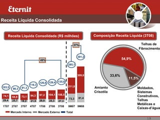 18
Receita Líquida Consolidada
Receita Líquida Consolidada (R$ milhões) Composição Receita Líquida (3T08)
74,1 64,6 73,1 94,3 97,2 104,1 108,5
211,8
309,8
29,4 25,7 18,2 21,9 28,8 25,3 27,3
73,3 81,4
103,5
90,3 91,3
116,3
126,0 129,4 135,8
285,1
391,2
37%
49%
Amianto
Crisotila
Telhas de
Fibrocimento
54,9%
33,6%
Moldados,
Sistemas
Construtivos,
Telhas
Metálicas e
Caixas-d’água
11,5%
1T07 2T07 3T07 4T07 1T08 2T08 3T08 9M07 9M08
Mercado Interno Mercado Externo Total
 
