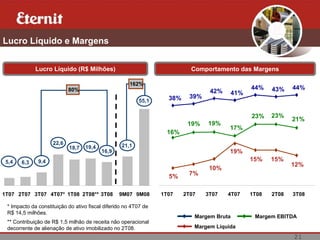 21
Lucro Líquido e Margens
Lucro Líquido (R$ Milhões) Comportamento das Margens
* Impacto da constituição do ativo fiscal diferido no 4T07 de
R$ 14,5 milhões.
** Contribuição de R$ 1,5 milhão de receita não operacional
decorrente de alienação de ativo imobilizado no 2T08.
Margem Bruta Margem EBITDA
Margem Líquida
5,4 6,3 9,4
22,6
18,7
16,9
21,1
55,1
19,4
80%
162%
38% 39%
42% 41%
44% 43% 44%
16%
19% 19%
17%
23% 23%
21%
5% 7%
10%
19%
15% 15%
12%
1T07 2T07 3T07 4T07 1T08 2T08 3T081T07 2T07 3T07 4T07* 1T08 2T08** 3T08 9M07 9M08
 