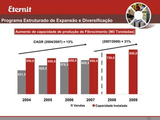 31
Programa Estruturado de Expansão e Diversificação
Aumento de capacidade de produção de Fibrocimento (Mil Toneladas)
(2007/2009) = 31%
650,0 650,0 650,0 650,0
431,3
522,5
578,3
620,3
730,0
850,0
CAGR (2004/2007) = 13%
2004 2005 2006 2007 2008 2009
Vendas Capacidade Instalada
 