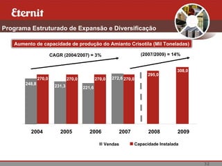 32
Programa Estruturado de Expansão e Diversificação
Aumento de capacidade de produção do Amianto Crisotila (Mil Toneladas)
270,0 270,0 270,0 270,0
248,8
231,3 221,6
272,6
295,0
308,0
CAGR (2004/2007) = 3% (2007/2009) = 14%
2004 2005 2006 2007 2008 2009
Capacidade InstaladaVendas
 
