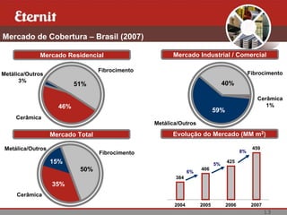 Mercado de Cobertura – Brasil (2007)

             Mercado Residencial                        Mercado Industrial / Comercial

                                   Fibrocimento
Metálica/Outros                                                                               Fibrocimento
      3%
                           51%                                                   40%

                                                                                                 Cerâmica
                     46%                                                                            1%
                                                                            59%
     Cerâmica
                                                  Metálica/Outros

                   Mercado Total                        Evolução do Mercado (MM m2)

 Metálica/Outros                                                                               459
                                   Fibrocimento                                          8%

                   15%                                                      5%
                                                                                  425
                            50%                                 6%
                                                                     406
                                                         384
                   35%
     Cerâmica
                                                         2004        2005         2006         2007
                                                                                                      13
 