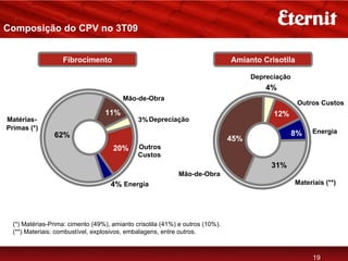 Composição do CPV no 3T09


                   Fibrocimento                                                Amianto Crisotila

                                                                                     Depreciação
                                                                                         4%
                                         Mão-de-Obra
                                                                                                    Outros Custos
                                  11%                                                      12%
Matérias-                                     3% Depreciação
Primas (*)
                                                                                                   8%   Energia
                62%                                                            45%
                                     20%      Outros
                                              Custos
                                                                                          31%
                                                             Mão-de-Obra
                                    4% Energia                                                     Materiais (**)




  (*) Matérias-Prima: cimento (49%), amianto crisotila (41%) e outros (10%).
  (**) Materiais: combustível, explosivos, embalagens, entre outros.



                                                                                                         19
 