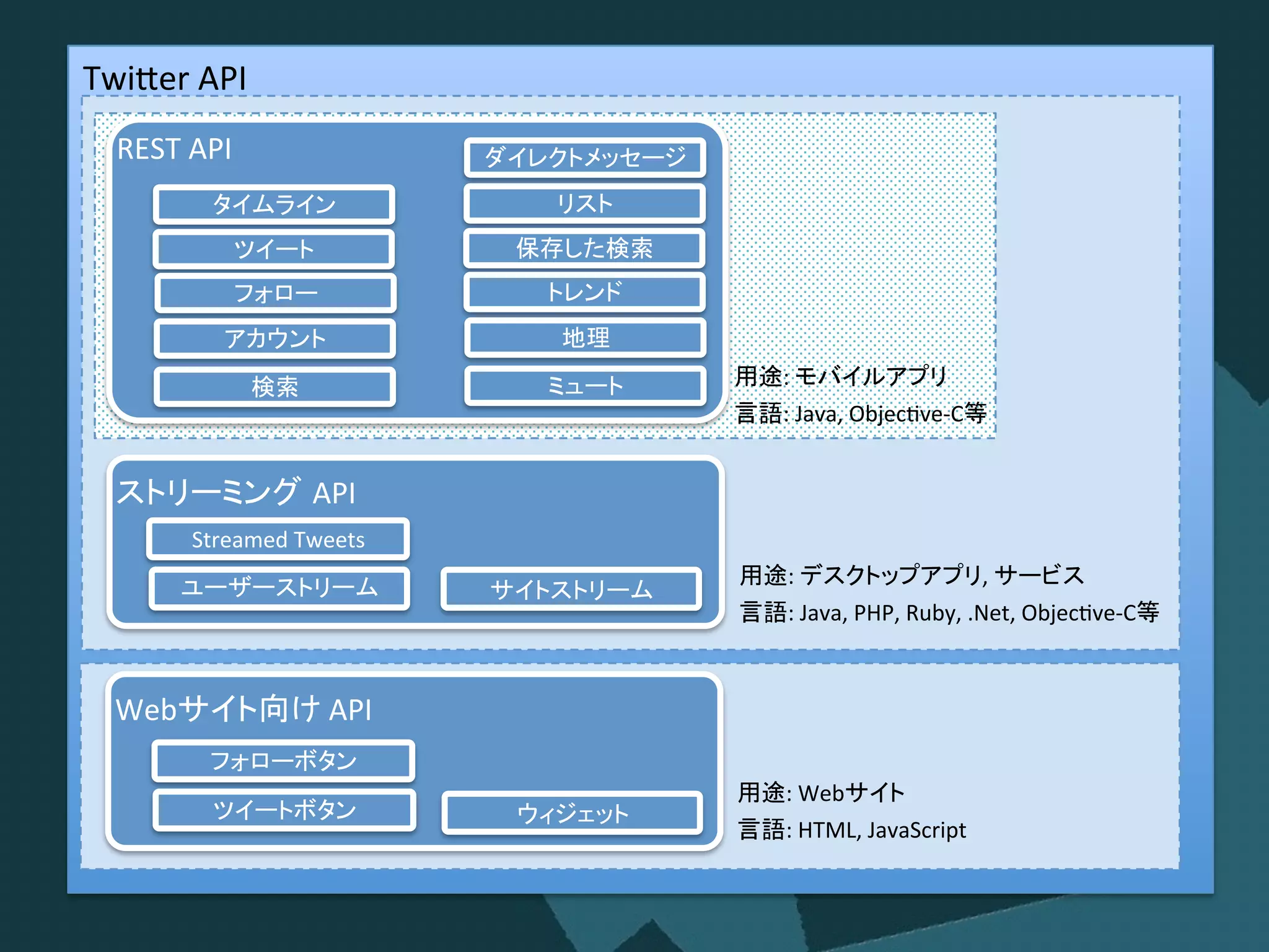 Twi$er'API
REST'API'
API
Web 'API
:' '
:'Java,'Objec8ve9C '
:' ,' '
:'Java,'PHP,'Ruby,'.Net,'Objec8ve9C '
:'Web '
:'HTML,'JavaScript'
Streamed'Tweets'
'
'
'
'
'
'
'
'
'
'
'
' '
 
