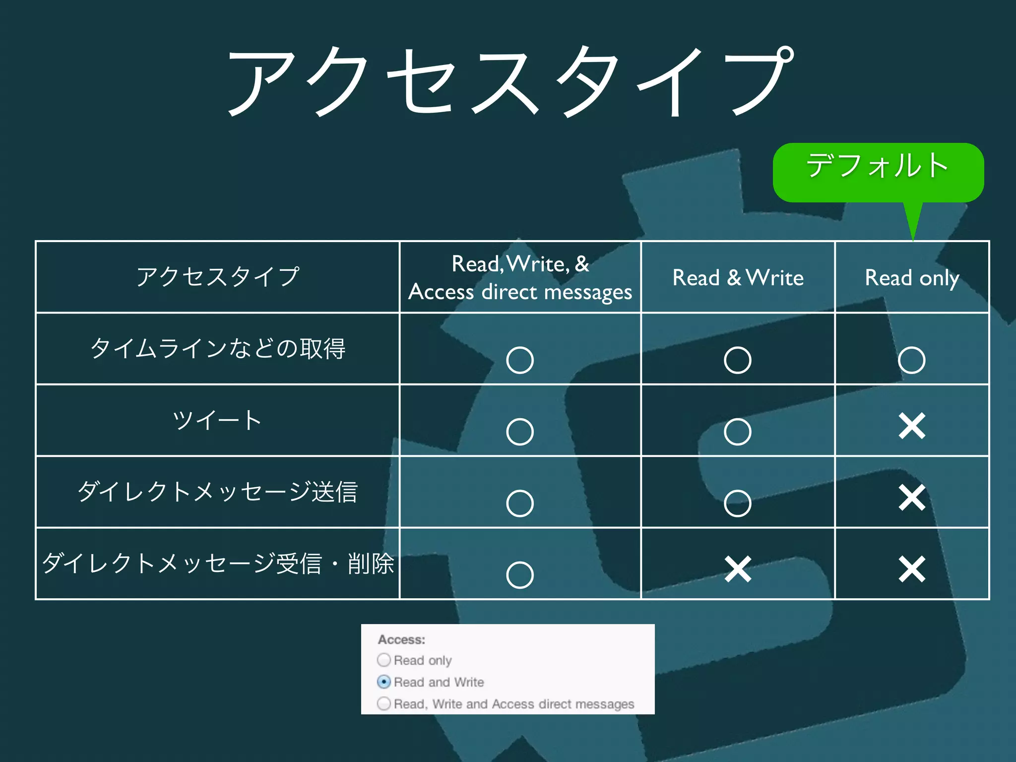アクセスタイプ
アクセスタイプ
Read,Write, &	

Access direct messages
Read & Write Read only
タイムラインなどの取得
○ ○ ○
ツイート
○ ○ ×
ダイレクトメッセージ送信
○ ○ ×
ダイレクトメッセージ受信・削除
○ × ×
デフォルト
 