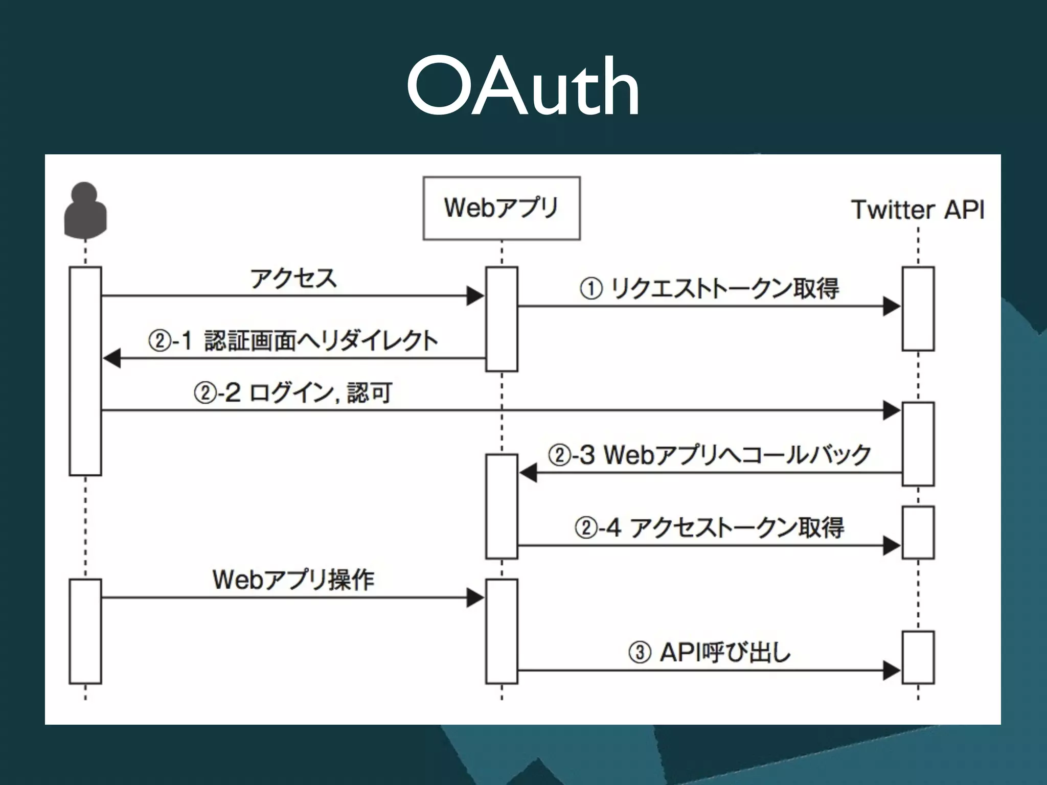 OAuth
 
