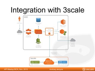 API Meetup BCN, Nov. 2015 Andrzej Jarzyna
Integration with 3scale
 