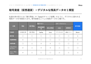 暗号資産（仮想通貨）＝デジタルな残高データの１類型
© 2020 Ginco inc. All rights Reserved 14
私達の身の回りには「銀行預金」や「Suicaのチャージ金額」のように、デジタルに扱われる
残高データが多数あります。暗号資産もこうした残高データの１種です。
はじめに ▶ 暗号資産業界の近況 ▶ Gincoの事業 ▶ 暗号資産を取り扱う事業者の実態 ▶ Gincoの提供するAPI ▶ おわりに
分類 現金 銀行預金
電子マネー ステーブルコイン
暗号資産
資金移動残
高
前払式残高 CBDC ⺠間発行
代表例 日本銀行券 銀行預金 PayPay Suica デジタル元 JPMコイン Bitcoin
発行者 ◯ ◯ ◯ ◯ ◯ ◯ ☓
流通管理者 ☓ ◯ ◯ ◯ ◯ ◯ ☓
外部流通 ◯ △ ☓ ☓ ◯ ◯ ◯
プログラマ
ビリティ
☓ △ ☓ ☓ △ ◯ ◯
トレーサビ
リティ
☓ △ ◯ ◯ △ △ △
 
