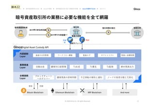 台帳接続
Layer
業務推進
Layer
内部統制
Layer
Bitcoin Blockchain
暗号資産取引所の業務に必要な機能を全て網羅
© 2020 Ginco inc. All rights Reserved 17
他取引所
取引所
Ethereum Blockchain XRP Blockchain And more
更新 同期
取引所間の取引
暗号資産保有者
ユーザーからの入金
ユーザーへの出金
Tx生成 Tx監視
ホワイトリスト
ワークフロー構築 監査ログ
ノードの負荷分散と冗⻑化
締め残高出力
不正移転の検知と通知
資産の分別管理
顧客残高の即時同期
ブロックチェーン
へのデリバー
Tx署名
自動出金
取扱い金額制限
顧客別口座管理
資産の保管
認証モジュール
Col
d
Hot
はじめに ▶ 暗号資産業界の近況 ▶ Gincoの事業 ▶ 暗号資産を取り扱う事業者の実態 ▶ Gincoの提供するAPI ▶ おわりに
Digital Asset Custody API
藤本22
 