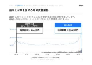 盛り上がりを見せる暗号資産業界
© 2020 Ginco inc. All rights Reserved 6
2020年10月からビットコインをはじめとする暗号資産の時価総額が急増しています。
2021年1月には2017年の「ビットコインバブル」の時価総額を上回りました。
はじめに ▶ 暗号資産業界の近況 ▶ Gincoの事業 ▶ 暗号資産を取り扱う事業者の実態 ▶ Gincoの提供するAPI ▶ おわりに
Coingecko 仮想通貨グローバルチャート（2021/03/04）
2017年12月
(ビットコインバブル)
2021年2月
時価総額：約80兆円 時価総額：約180兆円
 