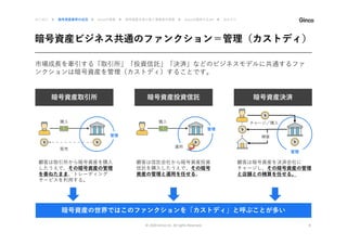 暗号資産ビジネス共通のファンクション＝管理（カストディ）
© 2020 Ginco inc. All rights Reserved 8
市場成⻑を牽引する「取引所」「投資信託」「決済」などのビジネスモデルに共通するファ
ンクションは暗号資産を管理（カストディ）することです。
はじめに ▶ 暗号資産業界の近況 ▶ Gincoの事業 ▶ 暗号資産を取り扱う事業者の実態 ▶ Gincoの提供するAPI ▶ おわりに
暗号資産取引所 暗号資産投資信託 暗号資産決済
顧客は取引所から暗号資産を購入
したうえで、その暗号資産の管理
を委ねたまま、トレーディング
サービスを利用する。
顧客は信託会社から暗号資産投資
信託を購入したうえで、その暗号
資産の管理と運用を任せる。
顧客は暗号資産を決済会社に
チャージし、その暗号資産の管理
と店舗との精算を任せる。
暗号資産の世界ではこのファンクションを「カストディ」と呼ぶことが多い
購入
販売
管理
購入
管理
運用
チャージ／購入
管理
精算
 