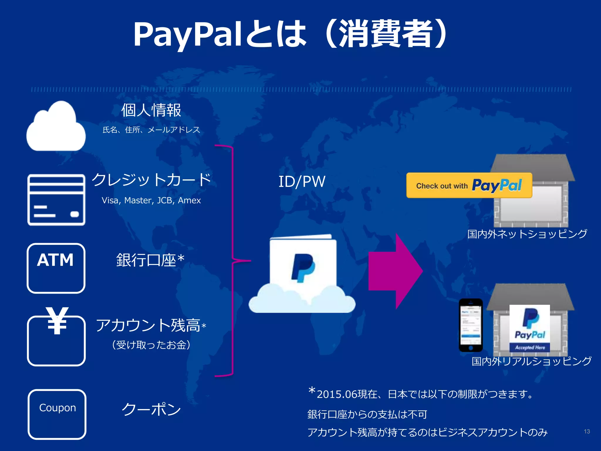 PayPalとは（消費者）
アカウント残高*
（受け取ったお金）
クレジットカード
Visa, Master, JCB, Amex
個人情報
氏名、住所、メールアドレス
国内外ネットショッピング
国内外リアルショッピング
¥
Coupon クーポン
ATM 銀行口座*
13
ID/PW
*2015.06現在、日本では以下の制限がつきます。
銀行口座からの支払は不可
アカウント残高が持てるのはビジネスアカウントのみ
 