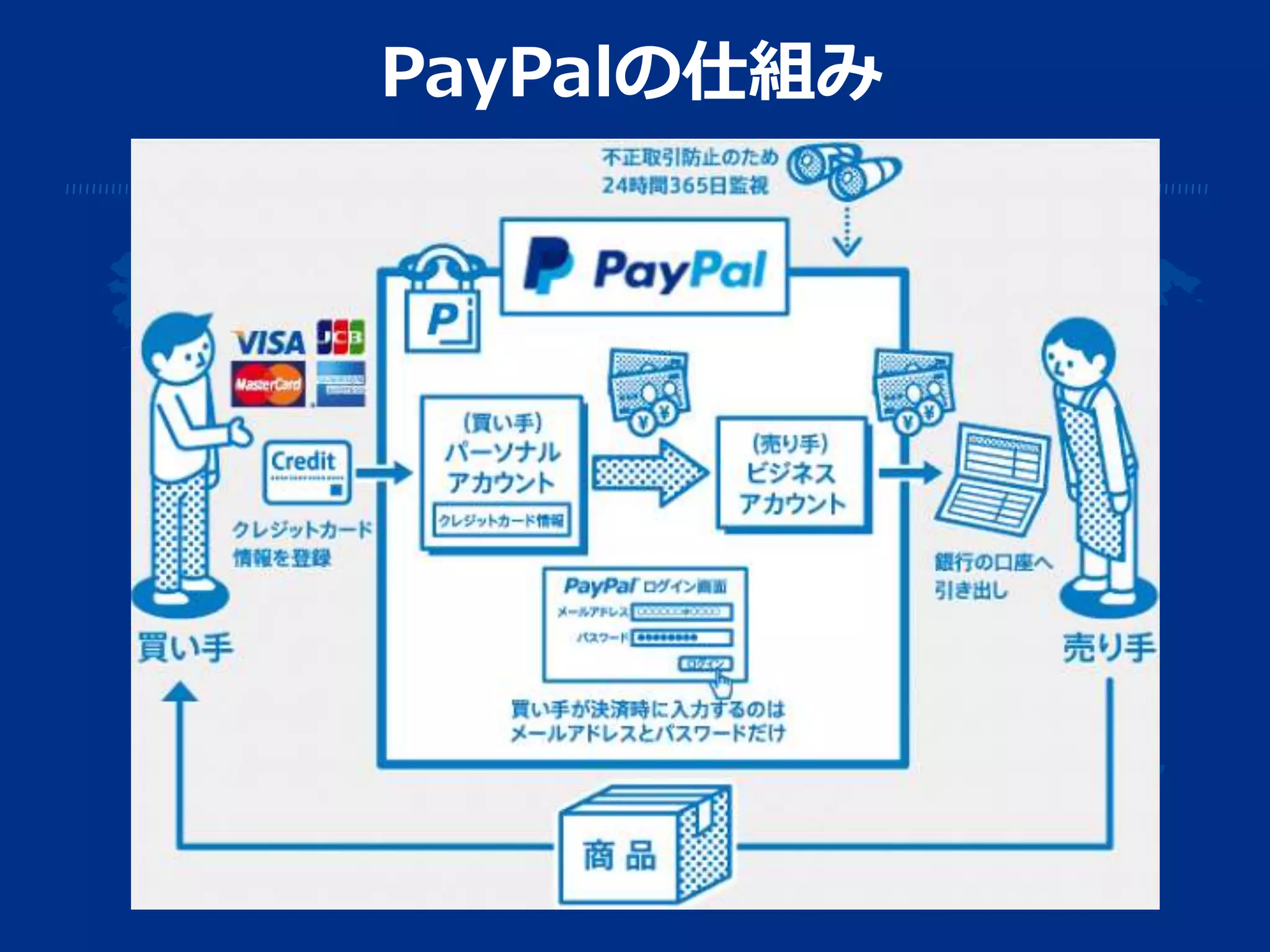 PayPalの仕組み
 