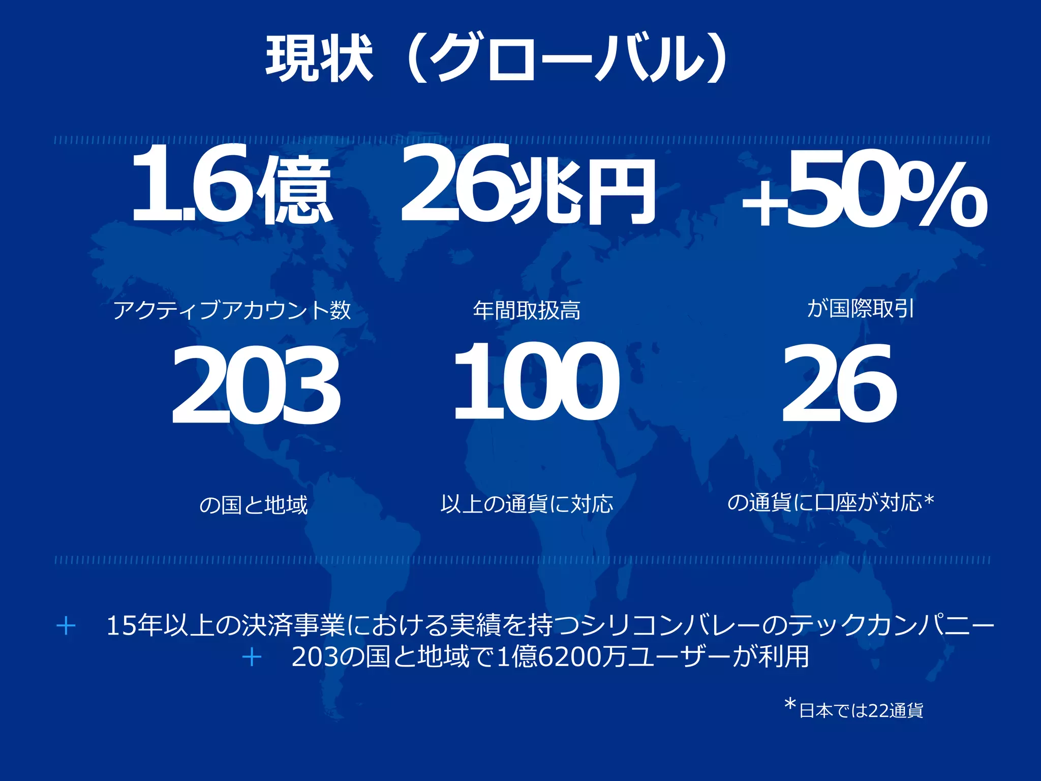 26
の通貨に口座が対応*
+50%
が国際取引
203
の国と地域
100
以上の通貨に対応
1.6億
アクティブアカウント数
＋ 15年以上の決済事業における実績を持つシリコンバレーのテックカンパニー
＋ 203の国と地域で1億6200万ユーザーが利用
現状（グローバル）
26兆円
年間取扱高
*日本では22通貨
 