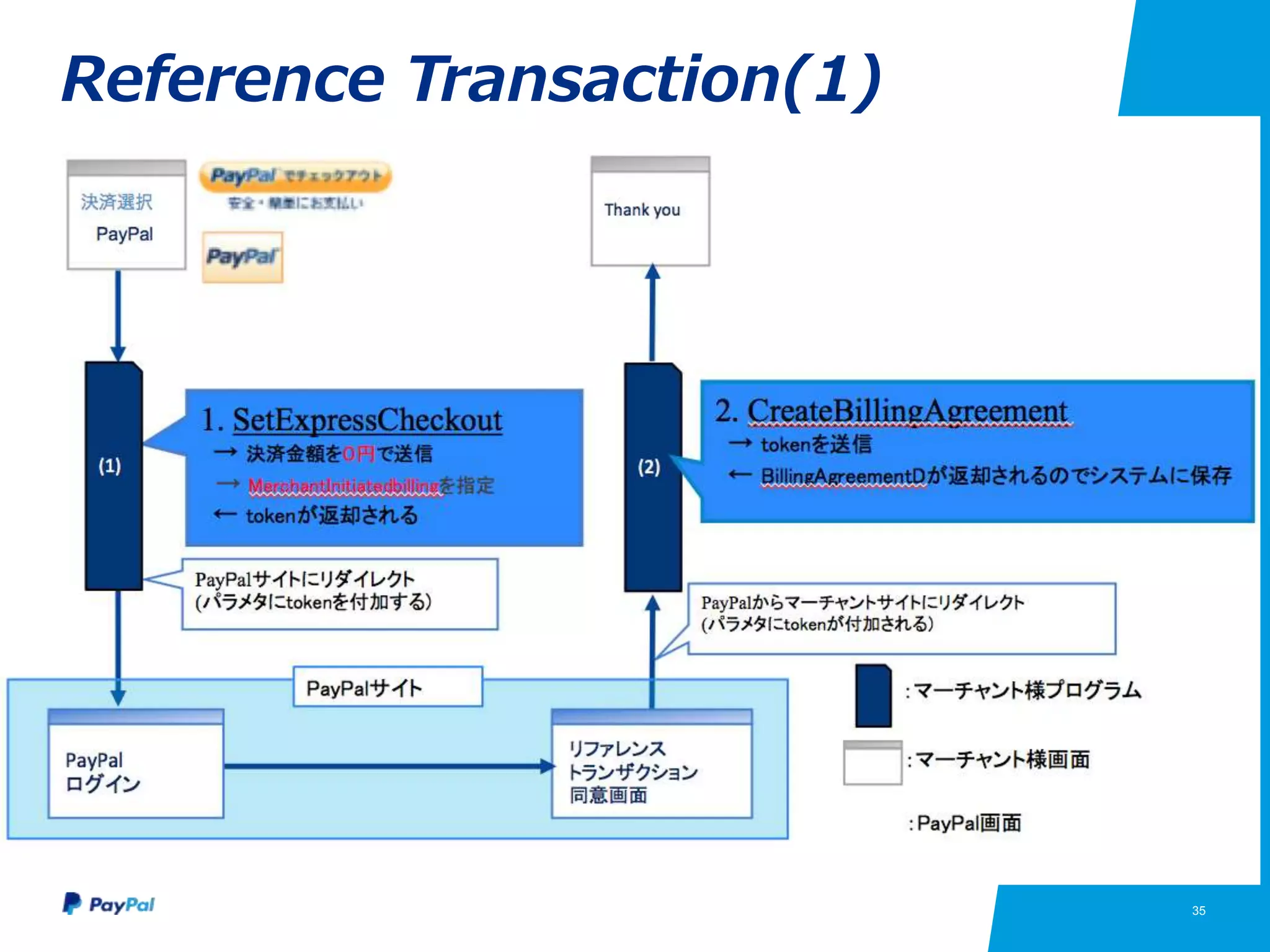 35
Reference Transaction(1)
 