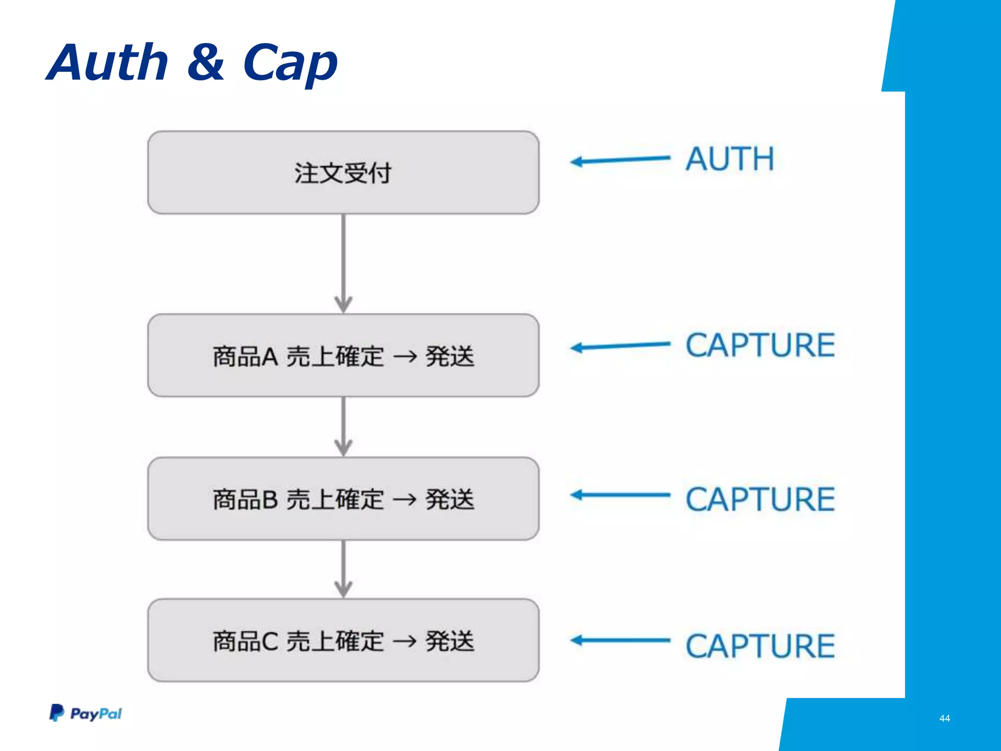 44
Auth & Cap
 