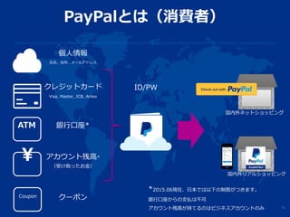 PayPalとは（消費者）
アカウント残高*
（受け取ったお金）
クレジットカード
Visa, Master, JCB, Amex
個人情報
氏名、住所、メールアドレス
国内外ネットショッピング
国内外リアルショッピング
¥
Coupon クーポン
ATM 銀行口座*
13
ID/PW
*2015.06現在、日本では以下の制限がつきます。
銀行口座からの支払は不可
アカウント残高が持てるのはビジネスアカウントのみ
 