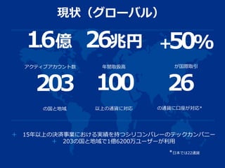 26
の通貨に口座が対応*
+50%
が国際取引
203
の国と地域
100
以上の通貨に対応
1.6億
アクティブアカウント数
＋ 15年以上の決済事業における実績を持つシリコンバレーのテックカンパニー
＋ 203の国と地域で1億6200万ユーザーが利用
現状（グローバル）
26兆円
年間取扱高
*日本では22通貨
 