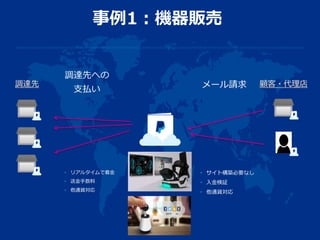 事例1：機器販売
調達先への
支払い
• サイト構築必要なし
• 入金検証
• 他通貨対応
• リアルタイムで着金
• 送金手数料
• 他通貨対応
メール請求 顧客・代理店調達先
 