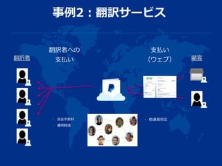 事例2：翻訳サービス
翻訳者への
支払い
• 他通貨対応• 送金手数料
• 運用軽減
支払い
（ウェブ）翻訳者 顧客
 