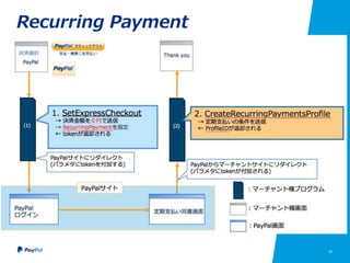 32
Recurring Payment
 