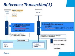 35
Reference Transaction(1)
 