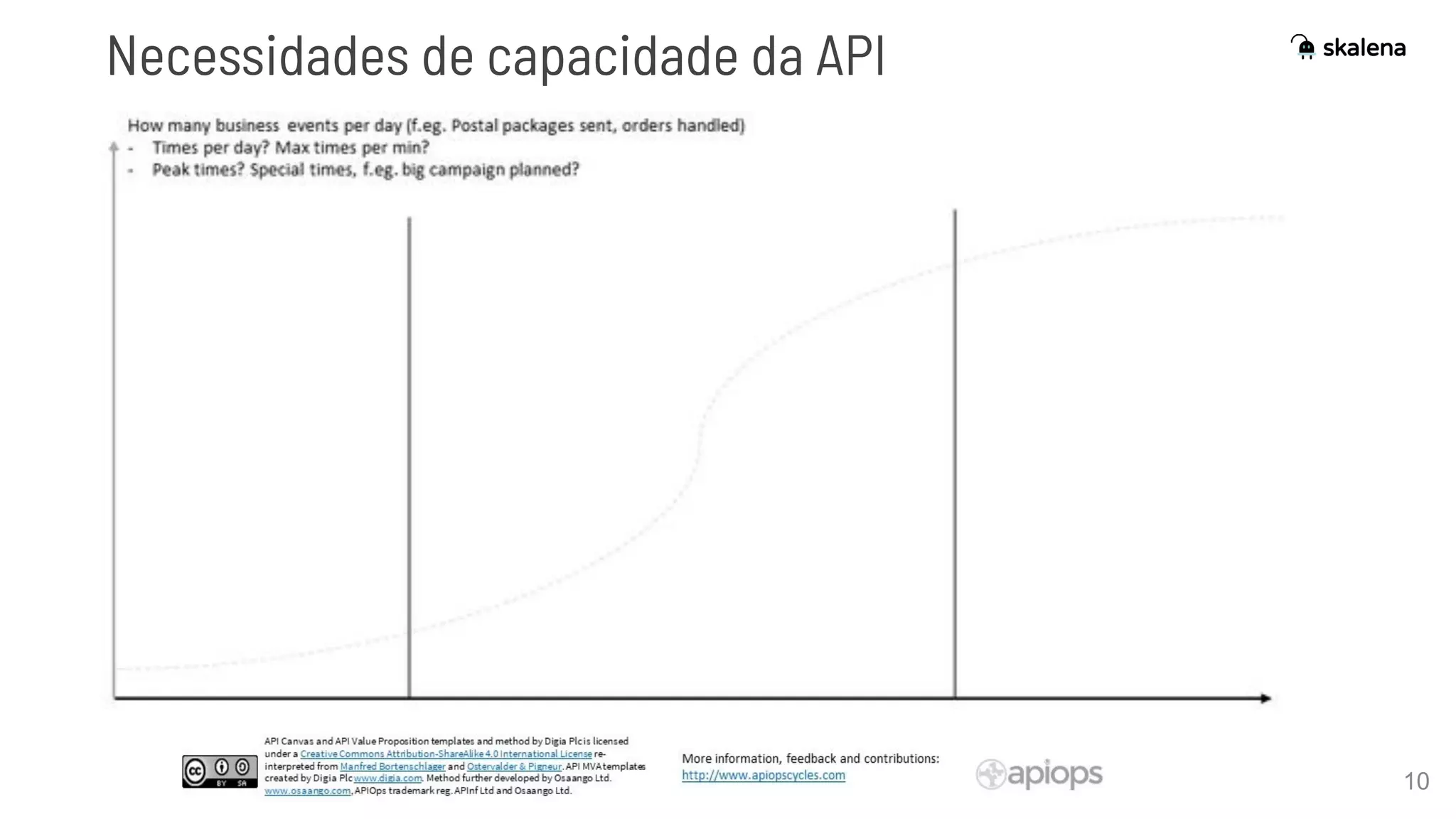 10
Necessidades de capacidade da API
 