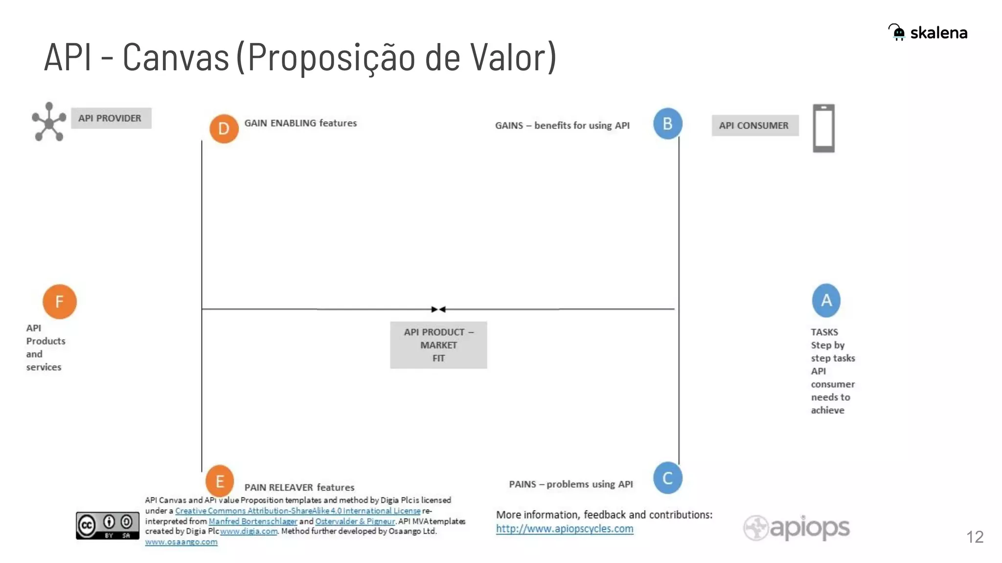12
API - Canvas (Proposição de Valor)
 