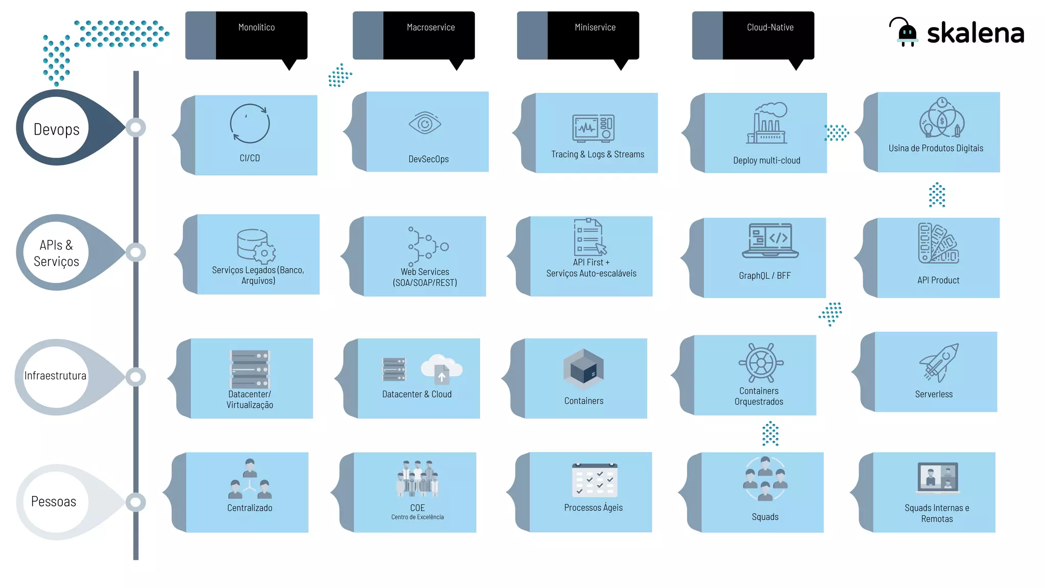 Pessoas
Infraestrutura
APIs &
Serviços
Devops
Centralizado COE
Centro de Excelência Squads
Monolítico Macroservice
Squads Internas e
Remotas
Miniservice Cloud-Native
Datacenter/
Virtualização
Datacenter & Cloud
Containers
Containers
Orquestrados
Serviços Legados (Banco,
Arquivos)
Web Services
(SOA/SOAP/REST)
API First +
Serviços Auto-escaláveis
Processos Ágeis
Serverless
GraphQL / BFF API Product
CI/CD DevSecOps Deploy multi-cloud
Tracing & Logs & Streams
Usina de Produtos Digitais
 