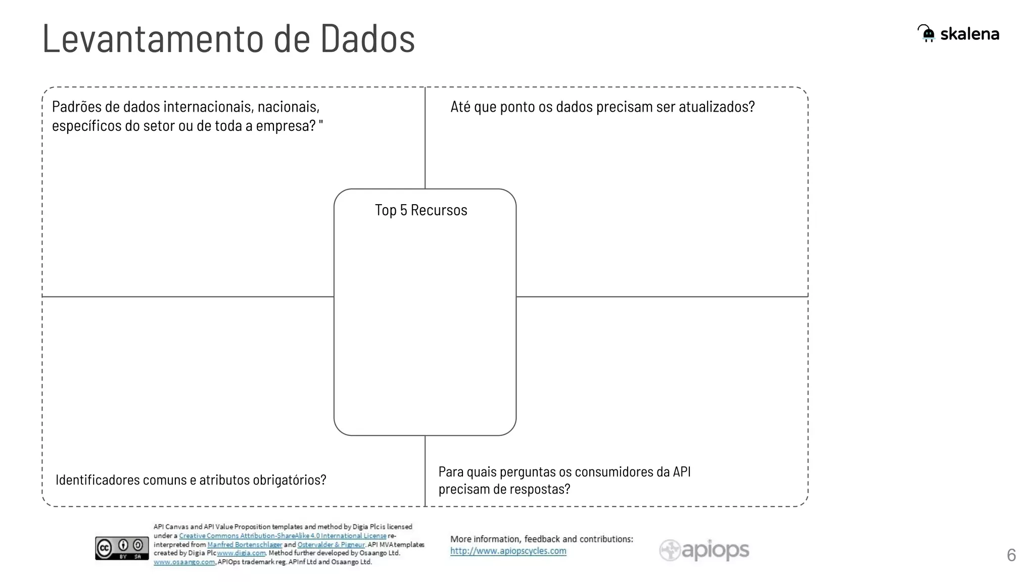 6
Levantamento de Dados
Padrões de dados internacionais, nacionais,
especíﬁcos do setor ou de toda a empresa? "
Até que ponto os dados precisam ser atualizados?
Identiﬁcadores comuns e atributos obrigatórios?
Para quais perguntas os consumidores da API
precisam de respostas?
Top 5 Recursos
 