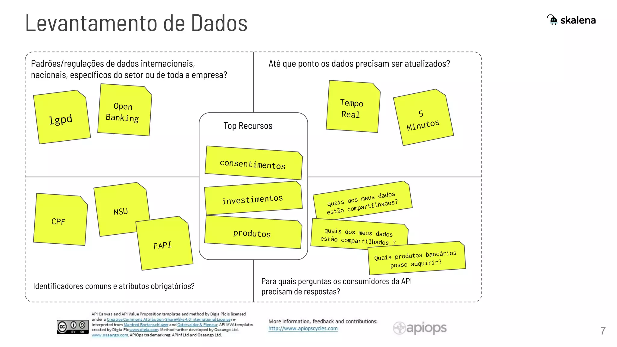 7
Levantamento de Dados
Padrões/regulações de dados internacionais,
nacionais, especíﬁcos do setor ou de toda a empresa?
Até que ponto os dados precisam ser atualizados?
Identiﬁcadores comuns e atributos obrigatórios?
Para quais perguntas os consumidores da API
precisam de respostas?
Top Recursos
lgpd
Open
Banking
Tempo
Real 5
Minutos
CPF
NSU
FAPI
consentimentos
investimentos
produtos
quais dos meus dados
estão compartilhados?
quais dos meus dados
estão compartilhados ?
Quais produtos bancários
posso adquirir?
 