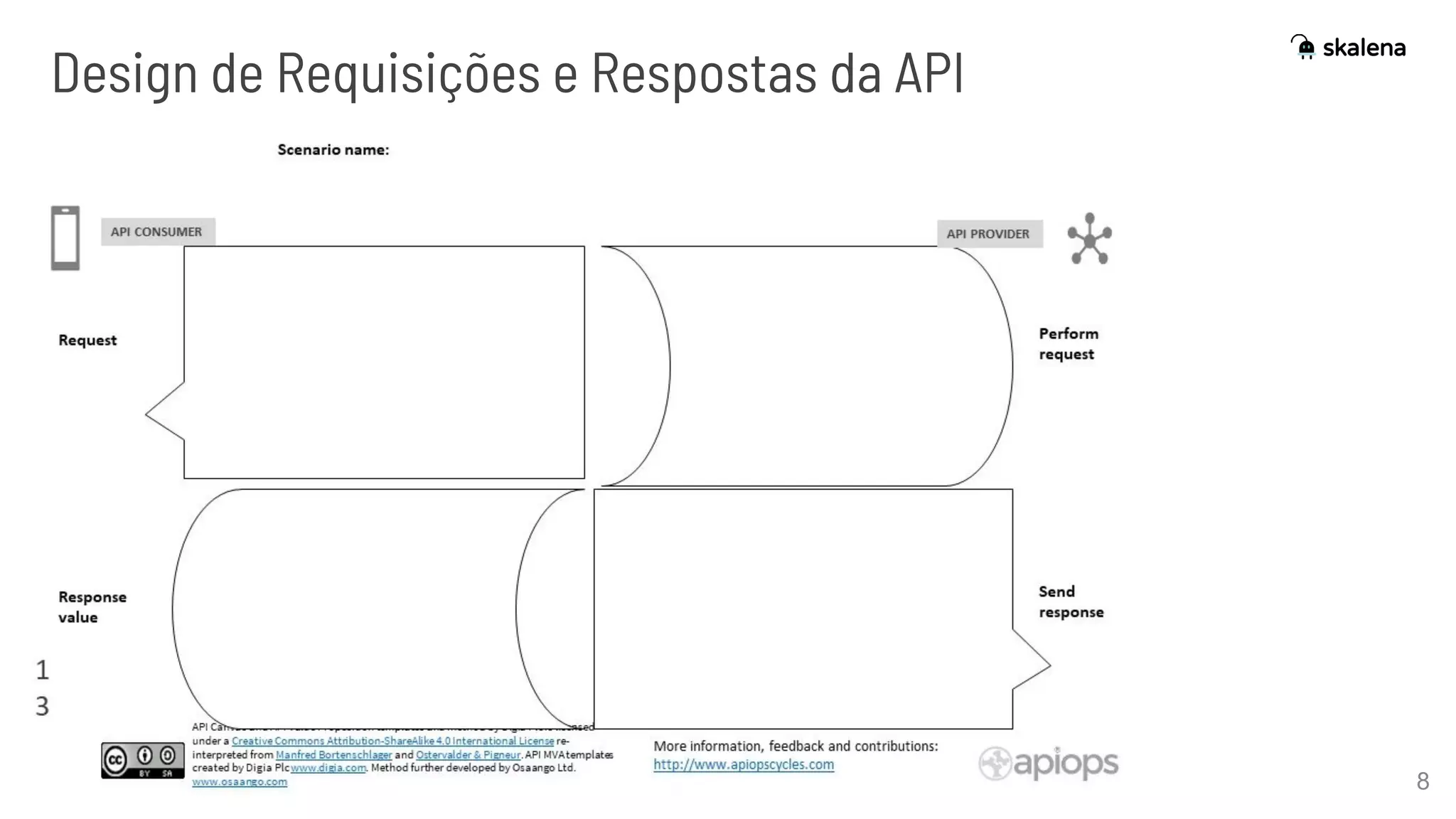 8
Design de Requisições e Respostas da API
 