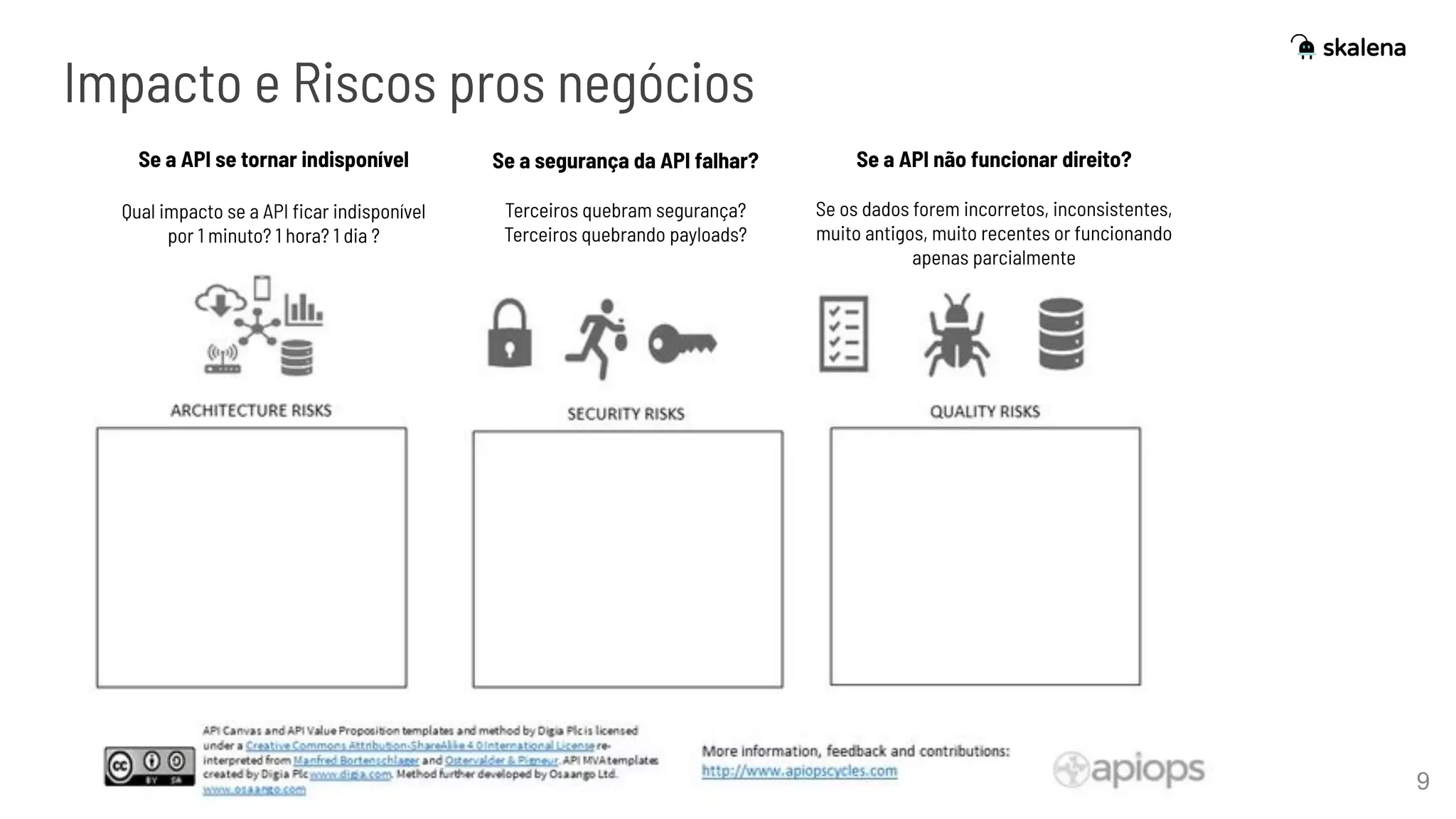 9
Impacto e Riscos pros negócios
Se a API se tornar indisponível
Qual impacto se a API ﬁcar indisponível
por 1 minuto? 1 hora? 1 dia ?
Se a segurança da API falhar?
Terceiros quebram segurança?
Terceiros quebrando payloads?
Se a API não funcionar direito?
Se os dados forem incorretos, inconsistentes,
muito antigos, muito recentes or funcionando
apenas parcialmente
 