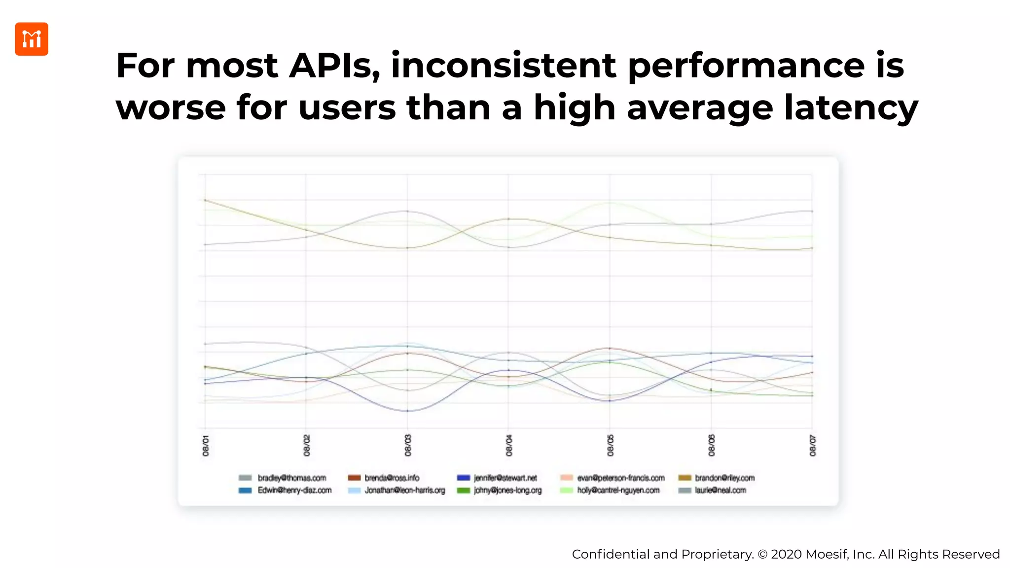 Conﬁdential and Proprietary. © 2020 Moesif, Inc. All Rights Reserved
For most APIs, inconsistent performance is
worse for users than a high average latency
 