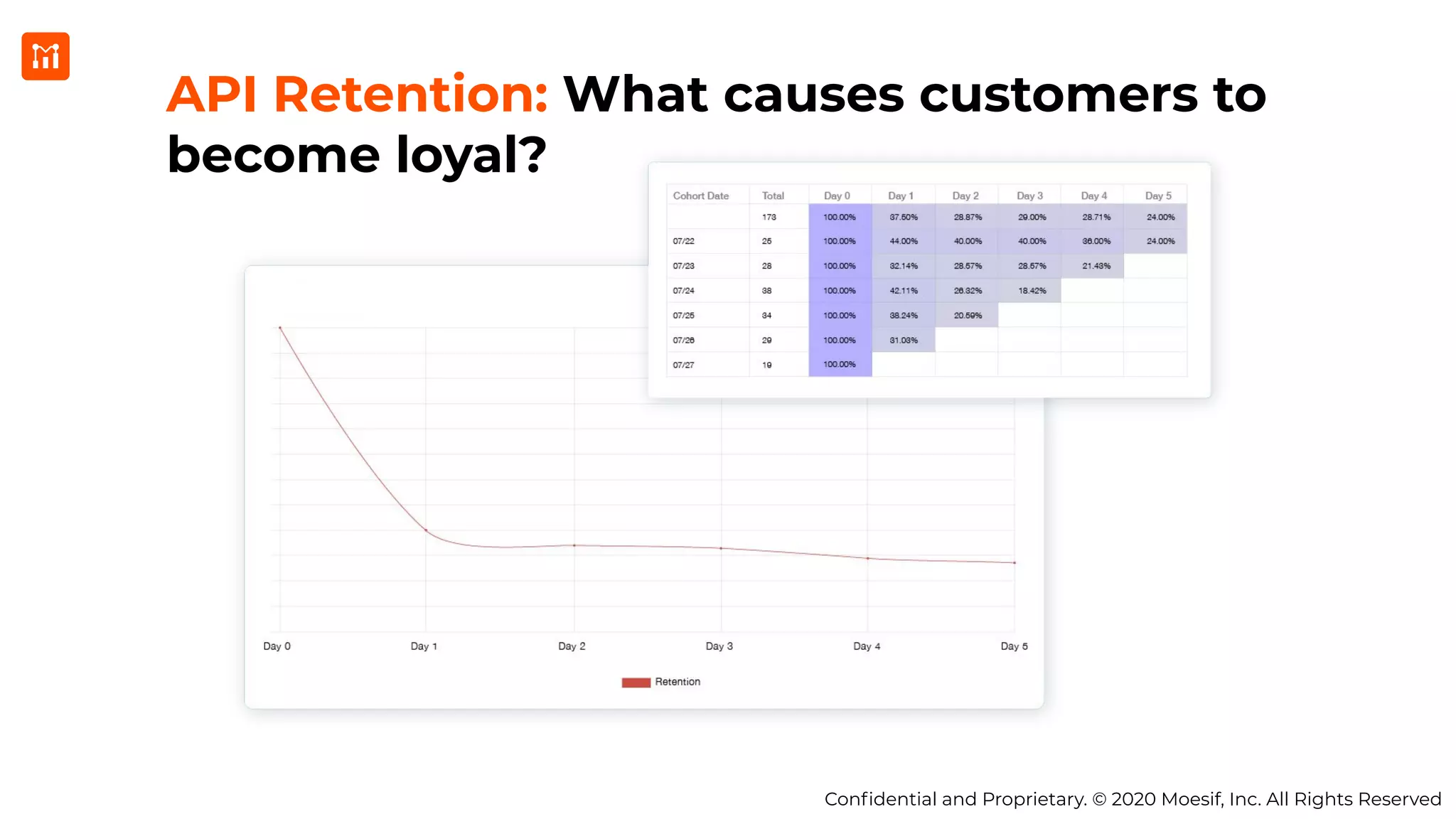 Conﬁdential and Proprietary. © 2020 Moesif, Inc. All Rights Reserved
API Retention: What causes customers to
become loyal?
 