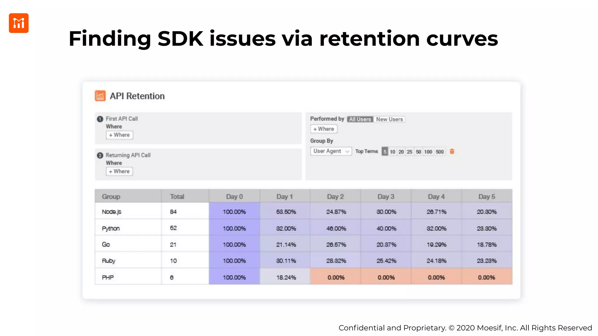 Conﬁdential and Proprietary. © 2020 Moesif, Inc. All Rights Reserved
Finding SDK issues via retention curves
 