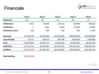 Financials
Year 1
Headcount

Year 2

Year 3

Year 4

Year 5

22

29

31

35

37

# Web Users

7,257

56,869

127,222

219,909

349,432

# Paid Users

7

3,642

8,262

14,282

22,696

116

298

520

845

1,149

$1,574,150

$7,630,300

$17,053,000

$28,103,000

$42,930,900

$2,715

$28,516

$93,794

$160,928

$266,004

$2,637,829

$4,367,737

$5,456,954

$6,870,461

$8,014,794

Profit/Loss

($1,066,394)

$3,234,047

$11,502,252

$21,071,611

$34,650,102

Cashflow

($1,634,894)

$2,143,147

$10,124,402

$19,280,211

$32,452,352

Peak Cashflow

($1,800,596)

# Enterprise Users
Revenues
Cost of Goods
Costs

© 2013 APImetrics, Inc. All Rights Reserved. Confidential.

13

www.apimetrics.io

 