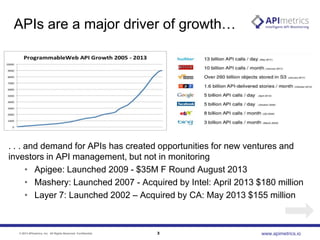 APIs are a major driver of growth…

. . . and demand for APIs has created opportunities for new ventures and
investors in API management, but not in monitoring
• Apigee: Launched 2009 - $35M F Round August 2013
• Mashery: Launched 2007 - Acquired by Intel: April 2013 $180 million
• Layer 7: Launched 2002 – Acquired by CA: May 2013 $155 million

© 2013 APImetrics, Inc. All Rights Reserved. Confidential.

3

www.apimetrics.io

 