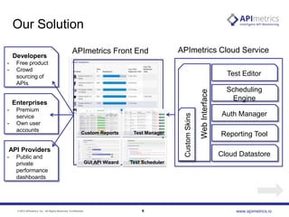 Our Solution
Developers

APImetrics Cloud Service

Free product
Crowd
sourcing of
APIs

Test Editor

-

Premium
service
Own user
accounts

Custom Reports

Test Manager

API Providers
-

Public and
private
performance
dashboards

GUI API Wizard

© 2013 APImetrics, Inc. All Rights Reserved. Confidential.

Custom Skins

Enterprises

Web Interface

-

APImetrics Front End

Scheduling
Engine

Auth Manager
Reporting Tool

Cloud Datastore

Test Scheduler

5

www.apimetrics.io

 