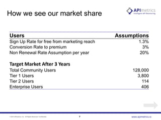 How we see our market share
Users

Assumptions

Sign Up Rate for free from marketing reach
Conversion Rate to premium
Non Renewal Rate Assumption per year

1.3%
3%
20%

Target Market After 3 Years
Total Community Users
Tier 1 Users
Tier 2 Users
Enterprise Users

© 2013 APImetrics, Inc. All Rights Reserved. Confidential.

128,000
3,800
114
406

7

www.apimetrics.io

 
