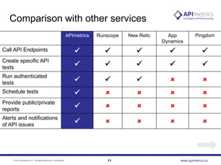 Comparison with other services
APImetrics

Runscope

New Relic

App
Dynamics

Pingdom

Call API Endpoints











Create specific API
tests











Run authenticated
tests











Schedule tests











Provide public/private
reports











Alerts and notifications
of API issues











© 2013 APImetrics, Inc. All Rights Reserved. Confidential.

12

www.apimetrics.io

 