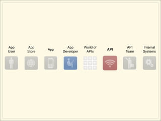 App
   App 
   App
                       App 
            
                                 World of
                                            API
                                                     
                                                   API   Internal
User   Store         Developer    APIs            Team   Systems
 