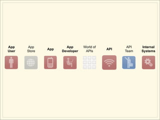 App
   App 
   App
                       App 
            
                                 World of
                                            API
                                                     
                                                   API   Internal
User   Store         Developer    APIs            Team   Systems
 