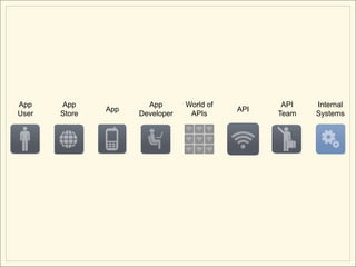 App
   App 
   App
                       App 
            
                                 World of
                                            API
                                                     
                                                   API   Internal
User   Store         Developer    APIs            Team   Systems
 