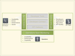 API Team Analytics
                                   App Dev Analytics
                                                            Developer Tools
                  Availability                                                                               Developers
                  Errors                                                                                     Applications
                  Performance
                                                           Developer Connect                                  App Users
Application       Quota                                                                                      API Quality    API Team
Developer
                                                             API Gateway


                                                       Operations Team Monitoring

                                             Availability
                                             Performance               Operations
                                             Capability
 