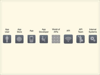 App
   App 
   App
                       App 
            
                                 World of
                                            API
                                                     
                                                   API   Internal
User   Store         Developer    APIs            Team   Systems
 