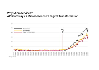 0
20
40
60
80
100
120
2004-01
2004-05
2004-09
2005-01
2005-05
2005-09
2006-01
2006-05
2006-09
2007-01
2007-05
2007-09
2008-01
2008-05
2008-09
2009-01
2009-05
2009-09
2010-01
2010-05
2010-09
2011-01
2011-05
2011-09
2012-01
2012-05
2012-09
2013-01
2013-05
2013-09
2014-01
2014-05
2014-09
2015-01
2015-05
2015-09
2016-01
2016-05
2016-09
2017-01
2017-05
2017-09
2018-01
2018-05
2018-09
2019-01
Why Microservices?
API Gateway vs Microservices vs Digital Transformation
Google Trends
?
Microservices
API Gateway
Digital Transformation
 