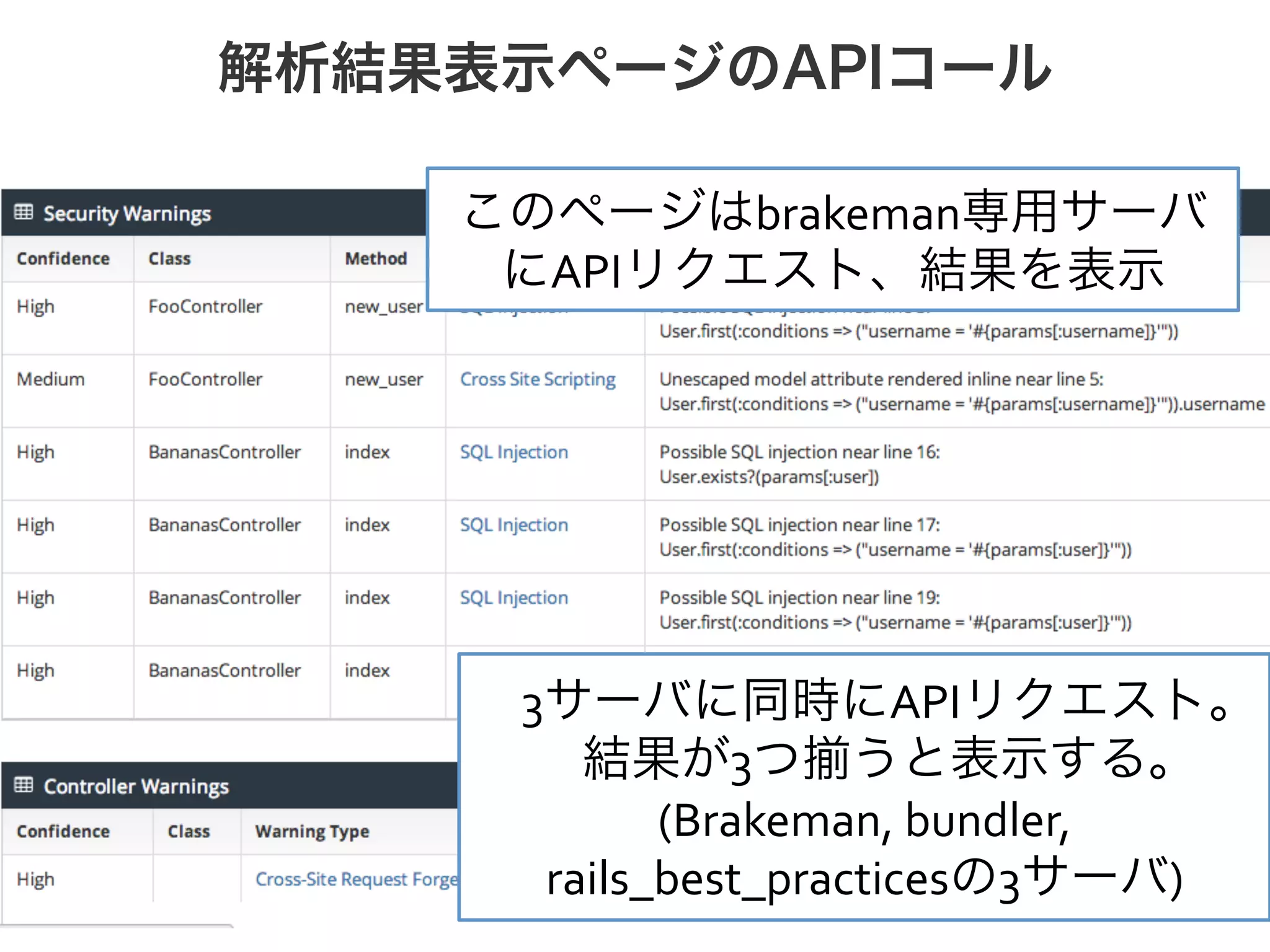 [Conﬁdential] © 2013 Actcat, Inc.
解析結果表示ページのAPIコール
10
このページはbrakeman専用サーバ
にAPIリクエスト、結果を表示
3サーバに同時にAPIリクエスト。	
  
結果が3つ揃うと表示する。	
  
(Brakeman,	
  bundler,	
  
rails_best_practicesの3サーバ)
 