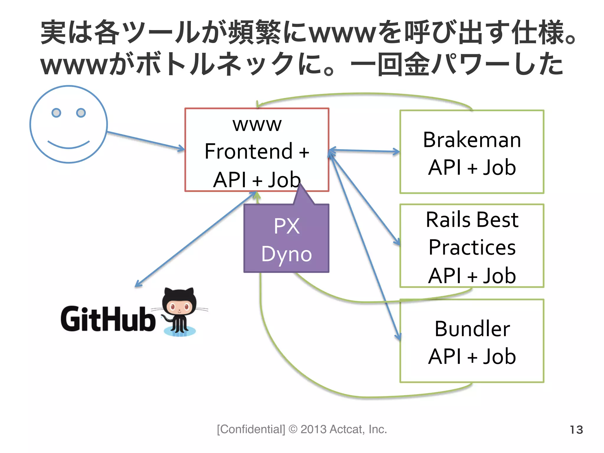[Conﬁdential] © 2013 Actcat, Inc.
実は各ツールが頻繁にwwwを呼び出す仕様。
wwwがボトルネックに。一回金パワーした
13
www	
  
Frontend	
  +	
  
API	
  +	
  Job
Brakeman	
  
API	
  +	
  Job
Rails	
  Best	
  
Practices	
  
API	
  +	
  Job
Bundler	
  
API	
  +	
  Job
PX	
  
Dyno
 