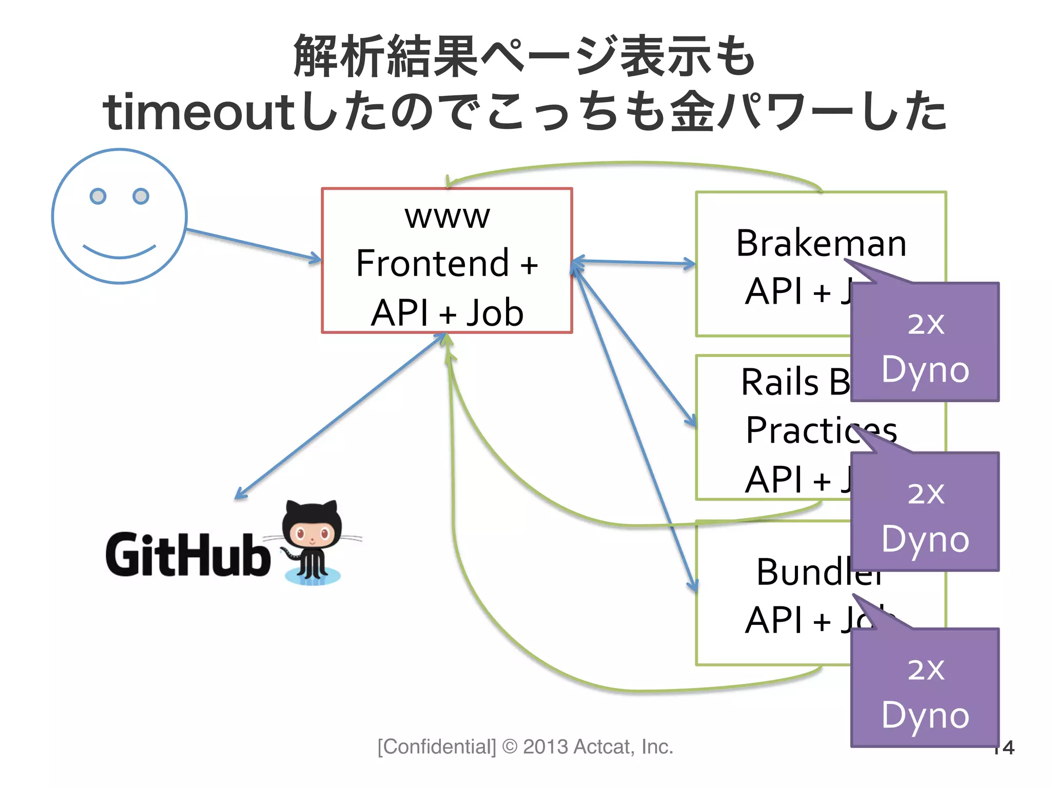 [Conﬁdential] © 2013 Actcat, Inc.
解析結果ページ表示も
timeoutしたのでこっちも金パワーした
14
www	
  
Frontend	
  +	
  
API	
  +	
  Job
Brakeman	
  
API	
  +	
  Job
Rails	
  Best	
  
Practices	
  
API	
  +	
  Job
Bundler	
  
API	
  +	
  Job
2x	
  
Dyno
2x	
  
Dyno
2x	
  
Dyno
 